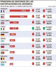 $!Principales destinos de las exportaciones de cerámica.