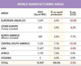 $!Figura 1: Producción de cerámica por continentes. Fuente: Ceramic World Review