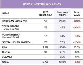 $!Figura 3: Exportaciones de cerámica por continentes Fuente: Ceramic World Review