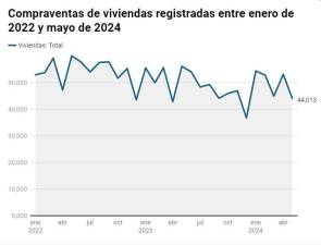 $!La vivienda aleja el fantasma de la recesión en España y se prepara para un nuevo ‘boom’