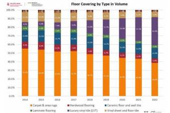 $!Figura 1: Evolución de cuota de mercado por tipo de recubrimiento en Estados Unidos. Fuente: Ascer Spanish Ceramic Tile Manufacturers Association US Industry Overview.