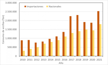 $!Figura 2. Evolución del consumo de arcillas nacionales y de importación. Elaboración interna