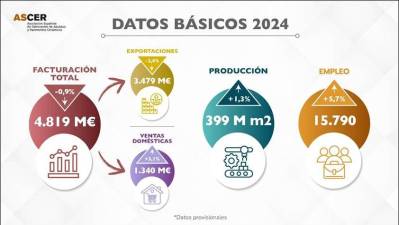 $!La venta de cerámica en España repunta un 3,1% y alcanza los 1.340 millones de euros