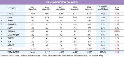 $!Figura 6: Top 10 países consumidores de cerámica Fuente: Acimac Research dept. “World production and consumption of ceramic tiles”, 12th edition