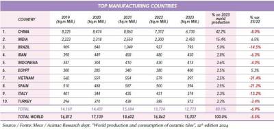 $!Figura 2: Top 10 países fabricantes de cerámica. Fuente: Acimac Research dept. “World production and consumption of ceramic tiles”, 12th edition