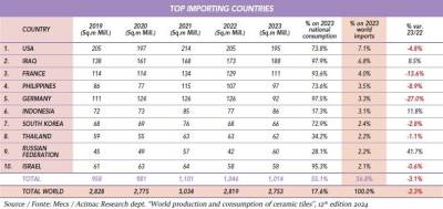 $!Figura 7: Top 10 países importadores de cerámica Fuente: Acimac Research dept. “ World production and consumption of ceramic tiles”, 12th edition