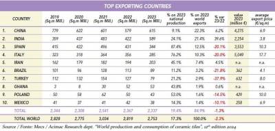 $!Figura 4: Top 10 países exportadores de cerámica Fuente: Acimac Research dept. “World production and consumption of ceramic tiles”, 12th edition