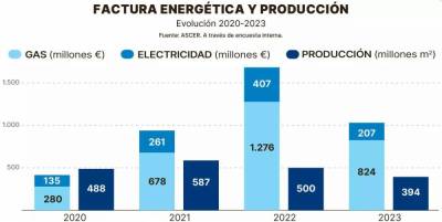 $!Datos de la evolución en el gasto energético de la cerámica.