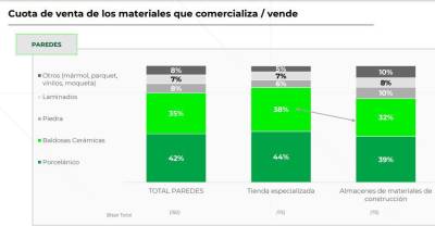 $!El gres porcelánico ya acapara casi una de cada dos ventas de cerámica en España