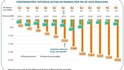 $!Cogeneración | Más de 150 industrias, pendientes de la votación clave en el Congreso