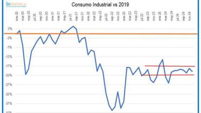 $!Gas natural | «Objetivo 2025: reducir la brecha económica y de competitividad»