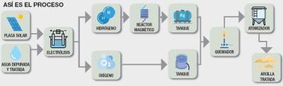 $!Pamesa presenta su primera planta de fabricación libre de emisiones