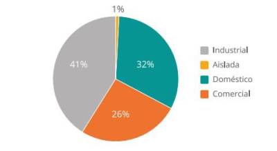 $!Gráfico 4. Potencia instalada para consumo según usos en 2022 (Fuente: UNEF)