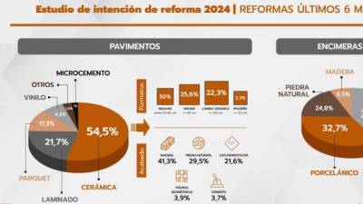 $!La cerámica es el pavimento preferido en las reformas de viviendas en España