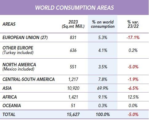 $!Figura 5: Consumo de cerámica por continentes Fuente: Ceramic World Review