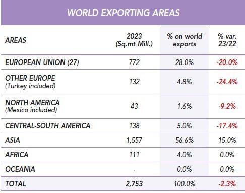 $!Figura 3: Exportaciones de cerámica por continentes Fuente: Ceramic World Review