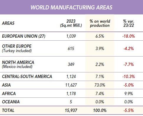 $!Figura 1: Producción de cerámica por continentes. Fuente: Ceramic World Review