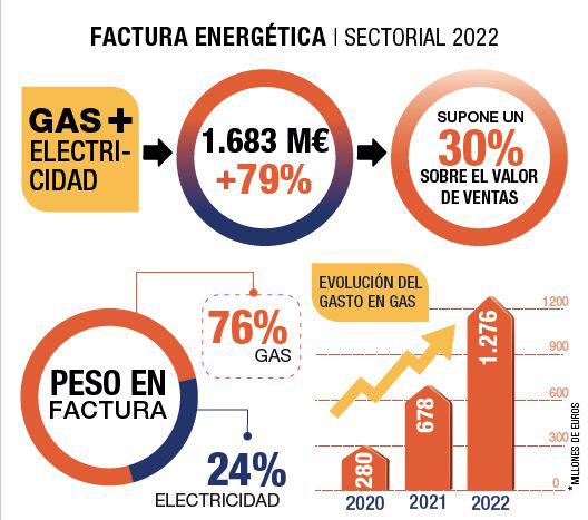 $!La energía se come el 30% de todos los ingresos de la industria cerámica