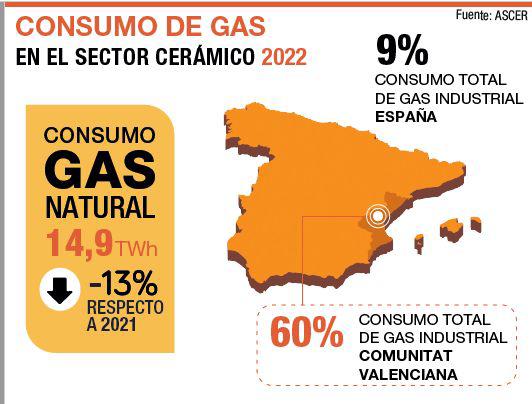 $!La energía se come el 30% de todos los ingresos de la industria cerámica