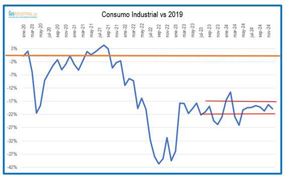 $!Gas natural | «Objetivo 2025: reducir la brecha económica y de competitividad»