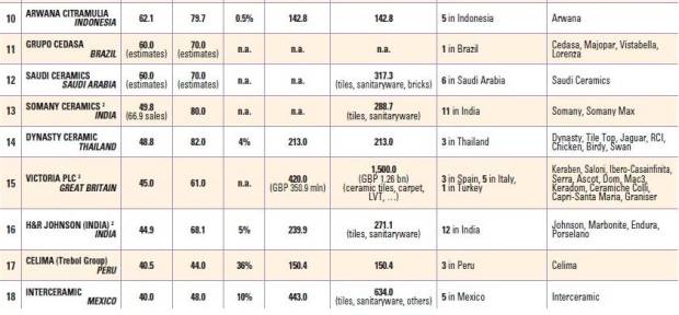 $!Comercio mundial de cerámica en 2023: cifras de producción, consumo y exportación