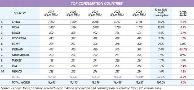 $!Figura 6: Top 10 países consumidores de cerámica Fuente: Acimac Research dept. “World production and consumption of ceramic tiles”, 12th edition