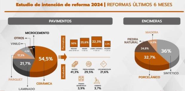 $!La cerámica es el pavimento preferido en las reformas de viviendas en España