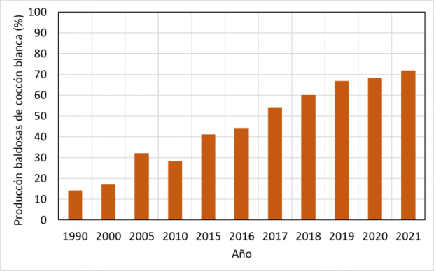 $!Figura 1. Evolución de la producción de baldosas de cocción blanca. Elaboración interna